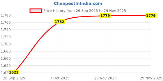 flipkart.com indopower BOo1950-Dashboard Shiner ( 2pc x 1ltr). Combo indopower Price History Graph from 26 Sep 2025 to 28 Nov 2025