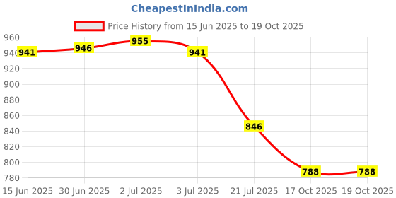 flipkart.com indopower BOo2105-LEATHER SHINER 1ltr. Combo indopower Price History Graph from 15 Jun 2025 to 19 Oct 2025