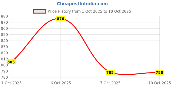 flipkart.com indopower BOo2109-LEATHER SHINER 1ltr. Combo indopower Price History Graph from 1 Oct 2025 to 9 Oct 2025