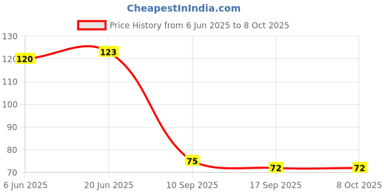flipkart.com indopower BOo2118-ALL IN ONE SHINER 100ml. Combo indopower Price History Graph from 6 Jun 2025 to 8 Oct 2025