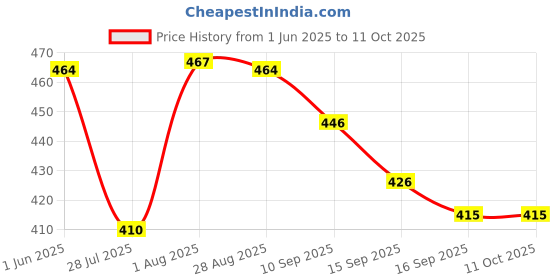 flipkart.com indopower BOo2145-ALL IN ONE SHINER 500ml. Combo indopower Price History Graph from 1 Jun 2025 to 10 Oct 2025