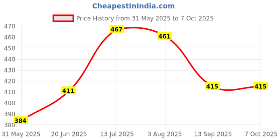 flipkart.com indopower BOo2146-ALL IN ONE SHINER 500ml. Combo indopower Price History Graph from 31 May 2025 to 7 Oct 2025