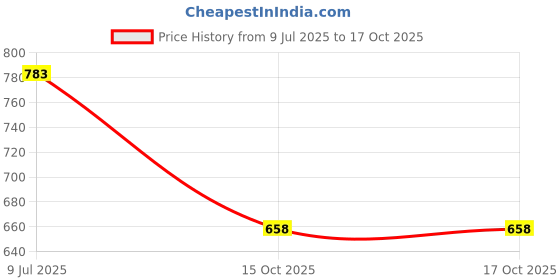 flipkart.com indopower BOo2166-ALL IN ONE SHINER 1000ml. Combo indopower Price History Graph from 9 Jul 2025 to 17 Oct 2025