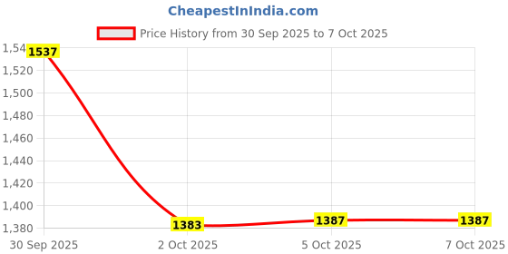 flipkart.com indopower BOo2169-ALL IN ONE SHINER ( 2pc x 1000ml.) Combo indopower Price History Graph from 30 Sep 2025 to 7 Oct 2025