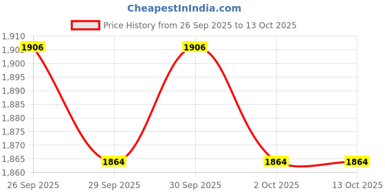 flipkart.com indopower BOo2313-CAR 5X RUBBING 1kg. Combo indopower Price History Graph from 26 Sep 2025 to 13 Oct 2025