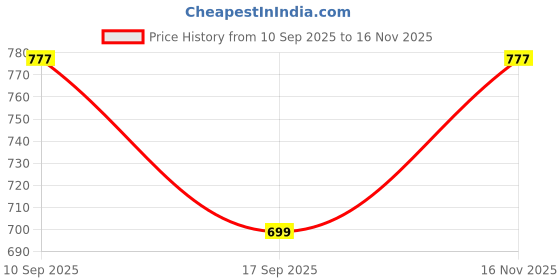 flipkart.com indopower BPp2004-TYRE SHINER ( 2pc x 500ml). Combo indopower Price History Graph from 10 Sep 2025 to 16 Nov 2025