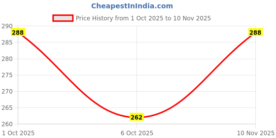 flipkart.com indopower BPp2045-LEATHER SHINER 250ml. Combo indopower Price History Graph from 1 Oct 2025 to 10 Nov 2025