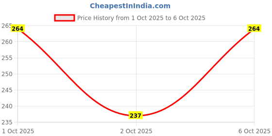 flipkart.com indopower BPp2076-LEATHER SHINER GUN 250ml. Combo indopower Price History Graph from 1 Oct 2025 to 6 Oct 2025