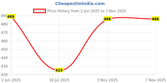 flipkart.com indopower BPp2090-LEATHER SHINER 500ml. Combo indopower Price History Graph from 2 Jun 2025 to 3 Nov 2025