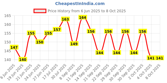flipkart.com indopower BPp2121-ALL IN ONE SHINER 100ml. Combo indopower Price History Graph from 6 Jun 2025 to 7 Oct 2025