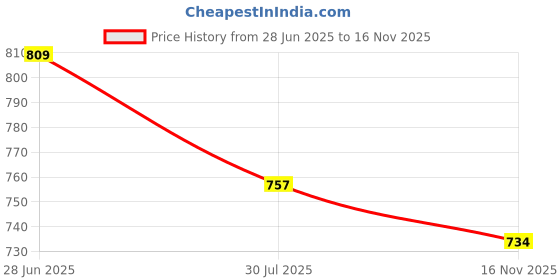 flipkart.com indopower BPp2260-CAR Shampoo ( 2pc x 500ml.) Combo indopower Price History Graph from 28 Jun 2025 to 16 Nov 2025