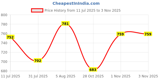 flipkart.com indopower BPp2273-CAR SHAMPOO 1ltr. Combo indopower Price History Graph from 11 Jul 2025 to 1 Nov 2025