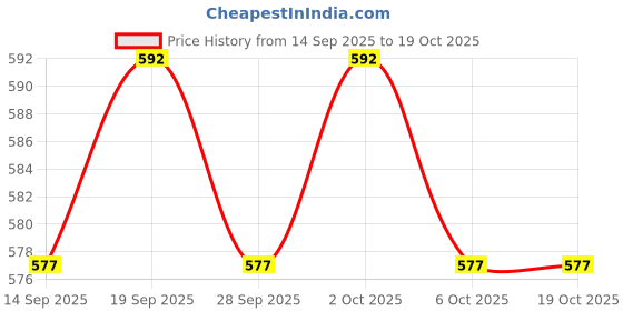 flipkart.com indopower BTt2066-Leather Shiner Spray ( 2pc x 250ml). Combo indopower Price History Graph from 14 Sep 2025 to 17 Oct 2025