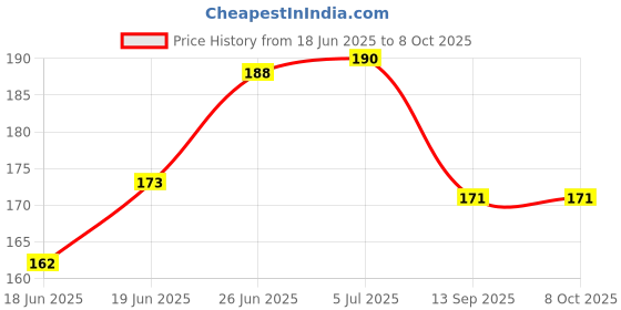 flipkart.com indopower CAR SCRATCH REMOVER 100gm.All Colour Car & Bike Scratch Remover, Advanced Formula Rubbing Compound (Not for Dent & Deep Scratches) Combo indopower Price History Graph from 18 Jun 2025 to 8 Oct 2025