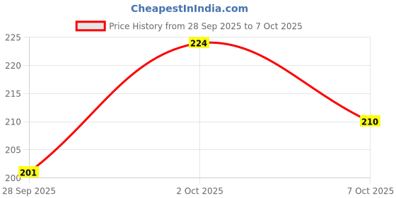 flipkart.com indopower CAR SCRATCH REMOVER 100gm.All Colour Car & Bike Scratch Remover, Advanced Formula Rubbing Compound (Not for Dent & Deep Scratches) Combo indopower Price History Graph from 28 Sep 2025 to 7 Oct 2025