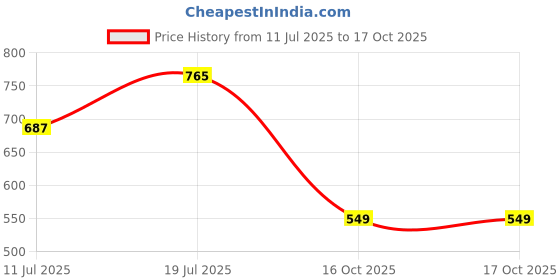 flipkart.com indopower CAR SHAMPOO 250ml + 1PC CAR MICROFIBER CLOTH ORANGE+ scratch remover 100gm. Combo indopower Price History Graph from 11 Jul 2025 to 16 Oct 2025