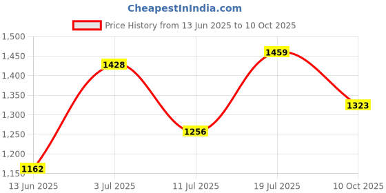 flipkart.com indopower CAR SHAMPOO 250ml + 1PC CAR MICROFIBER CLOTH+ scratch remover 100gm. +All Tyre Cleaning Brush Combo indopower Price History Graph from 13 Jun 2025 to 10 Oct 2025