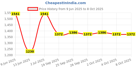 flipkart.com indopower CAR SHAMPOO 250ml+ DASHBOARD SHINER 250ml+ scratch remover 100gm. car microfiber cloth +All Tyre Cleaning Brush Combo indopower Price History Graph from 9 Jun 2025 to 7 Oct 2025