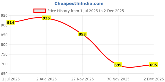 flipkart.com indopower CAR SHAMPOO 250ml+ DASHBOARD SHINER 250ml+ Scratch Remover 200gm. Combo indopower Price History Graph from 1 Jul 2025 to 2 Dec 2025
