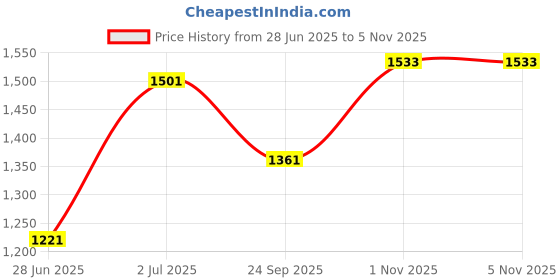 flipkart.com indopower CAR SHAMPOO 250ml+ DASHBOARD SHINER 250ml+ Scratch Remover 200gm.+All Tyre Cleaning Brush Combo indopower Price History Graph from 28 Jun 2025 to 5 Nov 2025
