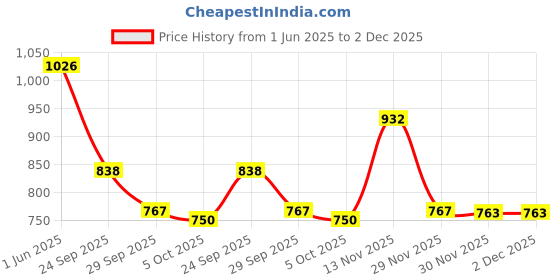 flipkart.com indopower CAR SHAMPOO 250ml+ Scratch Remover 100gm.+All Tyre Cleaning Brush Combo indopower Price History Graph from 1 Jun 2025 to 2 Dec 2025