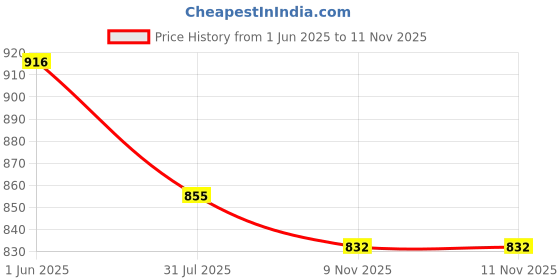 flipkart.com indopower CAR SHAMPOO 500ml.+ CAR WAX POLISH 250ml. Combo indopower Price History Graph from 1 Jun 2025 to 11 Nov 2025