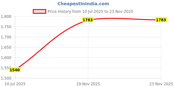flipkart.com indopower CAR SHAMPOO 500ml+ CAR WAX POLISH 250ml+ scratch remover 100gm. +All Tyre Cleaning Brush Combo indopower Price History Graph from 10 Jul 2025 to 23 Nov 2025