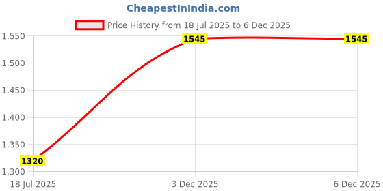 flipkart.com indopower CAR SHAMPOO GUN 250ml.+DASHBOARD SHINER GUN 250ml.+CAR SCRATCH REMOVER 200gm.+All Tyre Cleaning Brush Combo indopower Price History Graph from 18 Jul 2025 to 3 Dec 2025