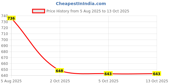 flipkart.com indopower Dashboad polish 100ml.+All Tyre Cleaning Brush Combo indopower Price History Graph from 5 Aug 2025 to 13 Oct 2025