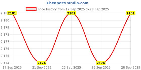 flipkart.com indopower DASHBOARD SHINER 250ml+ CAR 5X RUBBING POLISH 250ml+ CAR WAX POLISH 250ml+ CAR SHAMPOO 500ml+ scratch remover 100gm. +All Tyre Cleaning Brush Combo indopower Price History Graph from 17 Sep 2025 to 28 Sep 2025