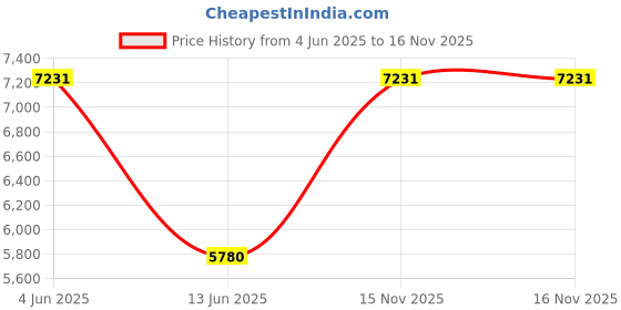 flipkart.com indopower DASHBOARD SHINER 5ltr + 2PC CAR MICROFIBER CLOTH+ Scratch Remover 200gm.+All Tyre Cleaning Brush Combo indopower Price History Graph from 4 Jun 2025 to 15 Nov 2025
