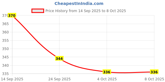 flipkart.com indopower DP 2055-LEATHER SHINER SPRAY 250ml. Combo indopower Price History Graph from 14 Sep 2025 to 8 Oct 2025