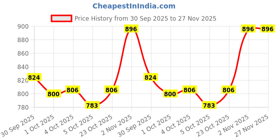 flipkart.com indopower LEATHER SHINER 250ml+ Scratch Remover 100gm.+All Tyre Cleaning Brush Combo indopower Price History Graph from 30 Sep 2025 to 27 Nov 2025