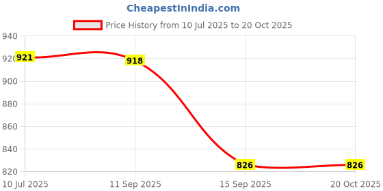 flipkart.com indopower LEATHER SHINER 250ml+ Scratch Remover 200gm.+All Tyre Cleaning Brush Combo indopower Price History Graph from 10 Jul 2025 to 20 Oct 2025