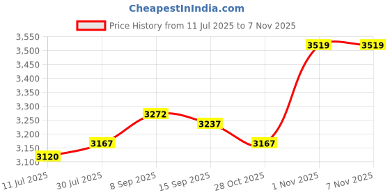 flipkart.com indopower LEATHER SHINER 5ltr. + 2PC CAR MICROFIBER CLOTH +All Tyre Cleaning Brush Combo indopower Price History Graph from 11 Jul 2025 to 1 Nov 2025
