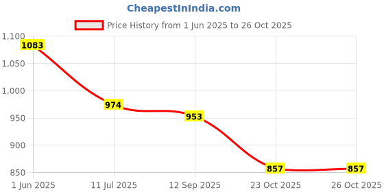 flipkart.com indopower LEATHER SHINER GUN 250ml.+SCRATCH REMOVER 100gm.+All Tyre Cleaning Brush Combo indopower Price History Graph from 1 Jun 2025 to 26 Oct 2025