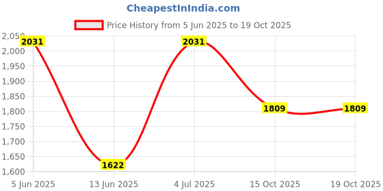 flipkart.com indopower LEATHER SHINER SPRAY 250ml+ DASHBOARD SHINER SPRAY 250ml+TYRE SHINER SPRAY 250ml+ scratch remover 100gm + car microfiber cloth +All Tyre Cleaning Brush Combo indopower Price History Graph from 5 Jun 2025 to 18 Oct 2025