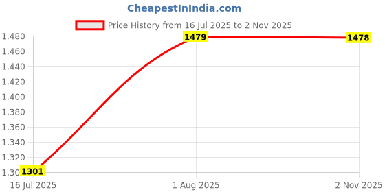 flipkart.com indopower LEATHER SHINER SPRAY 250ml+ DASHBOARD SHINER SPRAY 250ml+TYRE SHINER SPRAY 250ml+ Scratch Remover 200gm.+All Tyre Cleaning Brush Combo indopower Price History Graph from 16 Jul 2025 to 2 Nov 2025