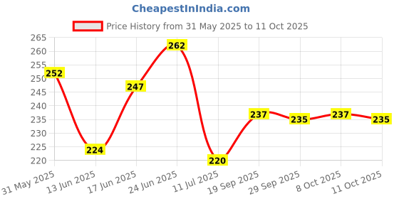 flipkart.com indopower Liquid Car Polish for Dashboard indopower Price History Graph from 31 May 2025 to 11 Oct 2025