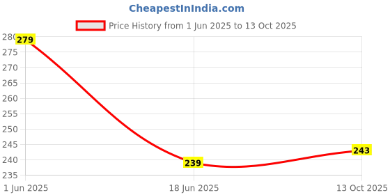 flipkart.com indopower Scratch Remover Liquid indopower Price History Graph from 1 Jun 2025 to 13 Oct 2025