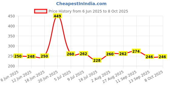 flipkart.com indopower Scratch Remover Liquid indopower Price History Graph from 6 Jun 2025 to 8 Oct 2025