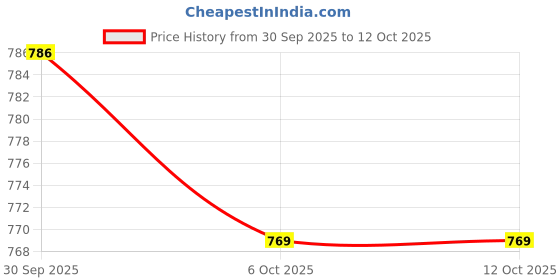 flipkart.com indopower Scratch Remover Liquid indopower Price History Graph from 30 Sep 2025 to 12 Oct 2025
