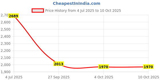 flipkart.com indopower Scratch Remover Liquid indopower Price History Graph from 4 Jul 2025 to 9 Oct 2025