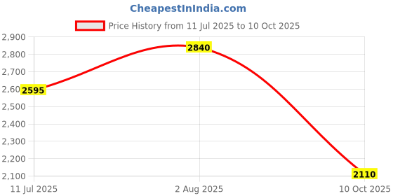 flipkart.com indopower Scratch Remover Liquid indopower Price History Graph from 11 Jul 2025 to 10 Oct 2025