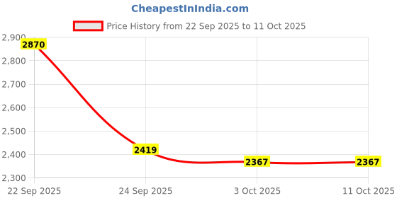 flipkart.com indopower Scratch Remover Liquid indopower Price History Graph from 22 Sep 2025 to 11 Oct 2025