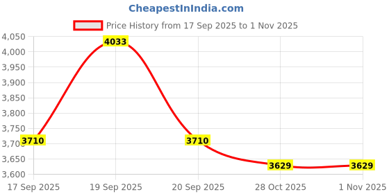 flipkart.com indopower Scratch Remover Liquid indopower Price History Graph from 17 Sep 2025 to 31 Oct 2025