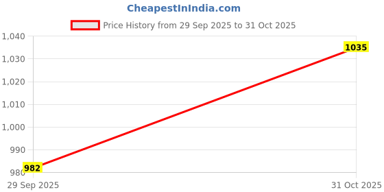 flipkart.com indopower Scratch Remover Liquid indopower Price History Graph from 29 Sep 2025 to 31 Oct 2025