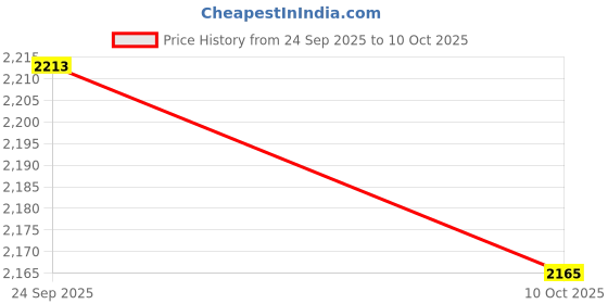 flipkart.com indopower Scratch Remover Liquid indopower Price History Graph from 24 Sep 2025 to 10 Oct 2025