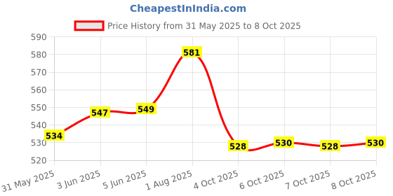 flipkart.com indopower Scratch Remover Wax indopower Price History Graph from 31 May 2025 to 8 Oct 2025