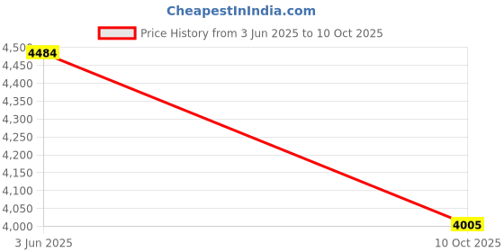 flipkart.com indopower Scratch Remover Wax indopower Price History Graph from 3 Jun 2025 to 10 Oct 2025